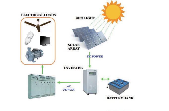 Ano ang isang off-grid photovoltaic power generation system?